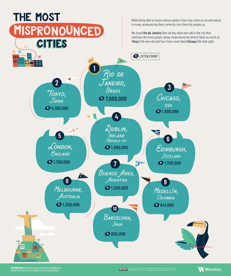 The Most Mispronounced Cities